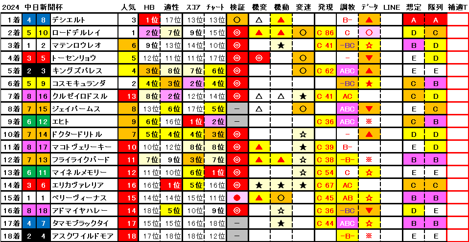 2024　中日新聞杯　結果まとめ1